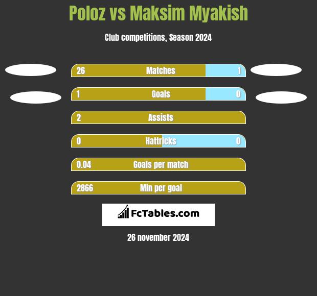 Poloz vs Maksim Myakish h2h player stats