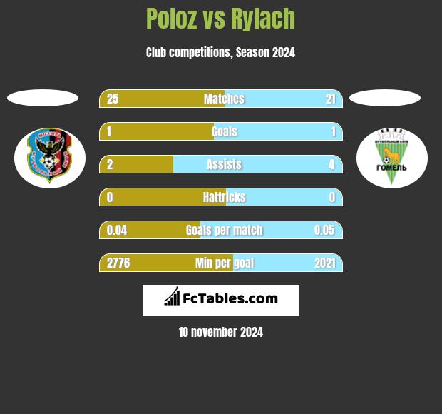 Poloz vs Rylach h2h player stats