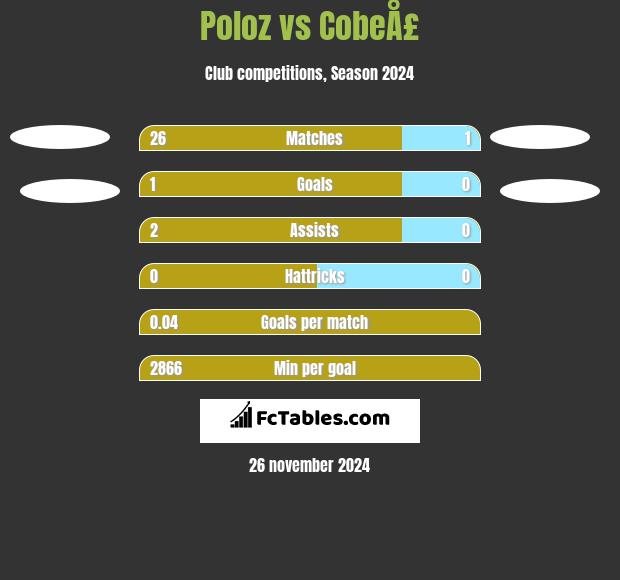 Poloz vs CobeÅ£ h2h player stats