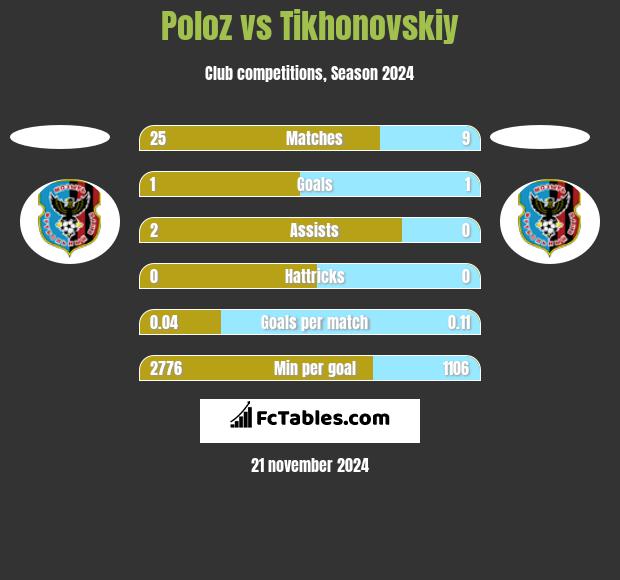 Poloz vs Tikhonovskiy h2h player stats