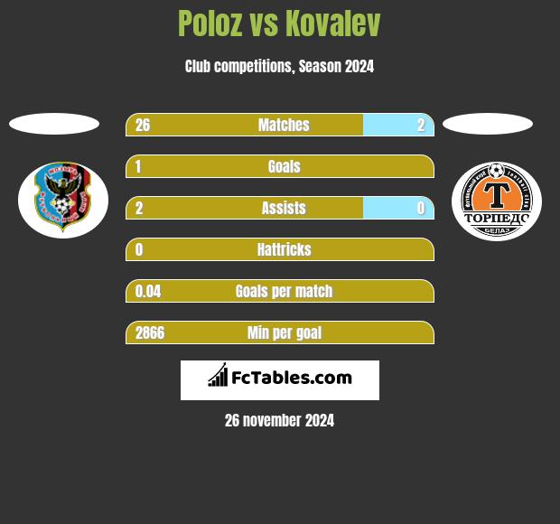 Poloz vs Kovalev h2h player stats