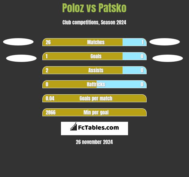 Poloz vs Patsko h2h player stats