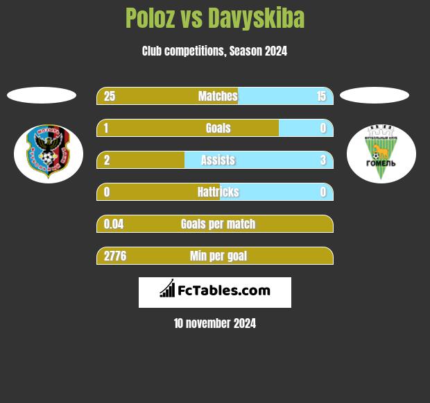 Poloz vs Davyskiba h2h player stats