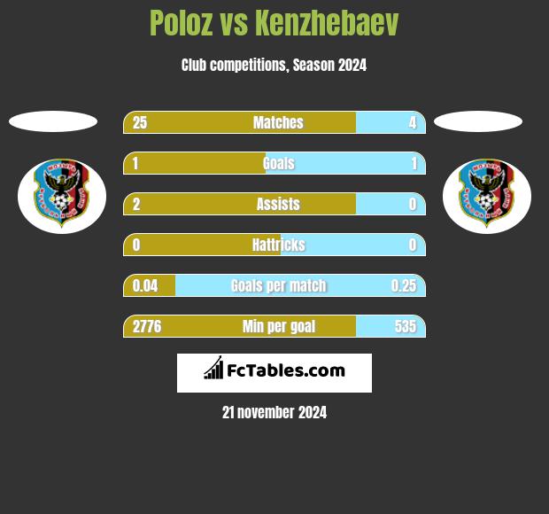 Poloz vs Kenzhebaev h2h player stats