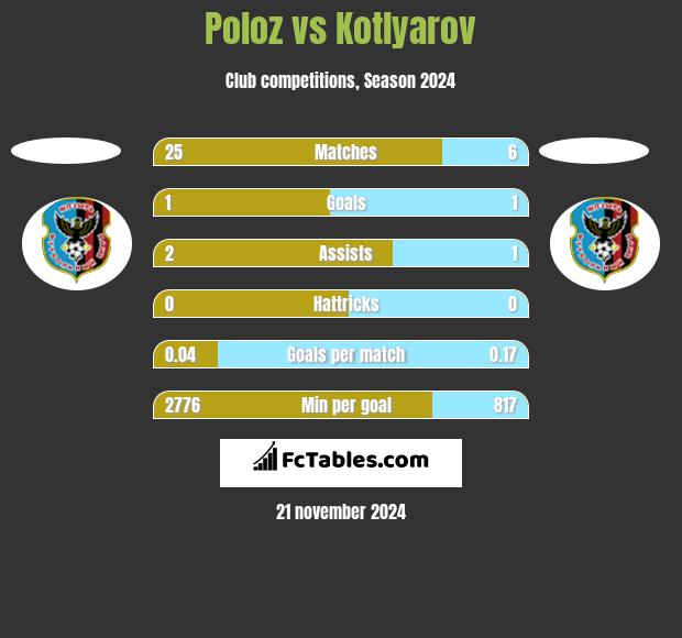 Poloz vs Kotlyarov h2h player stats