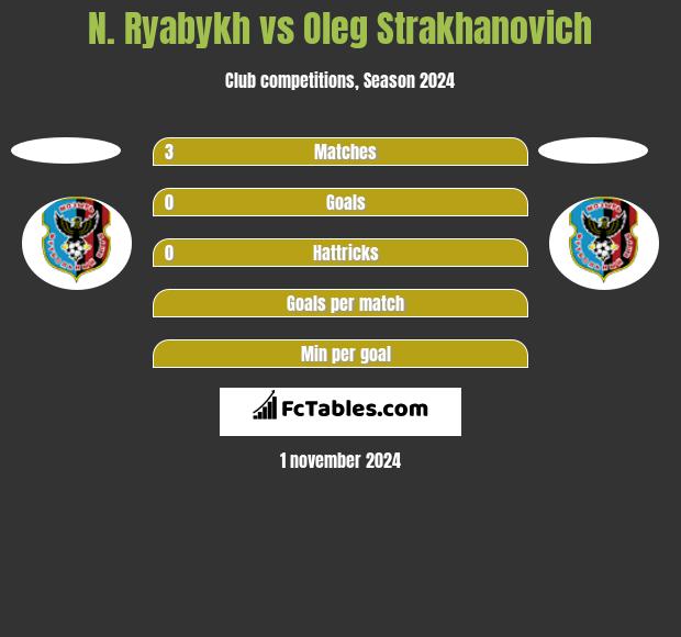 N. Ryabykh vs Oleg Strakhanovich h2h player stats