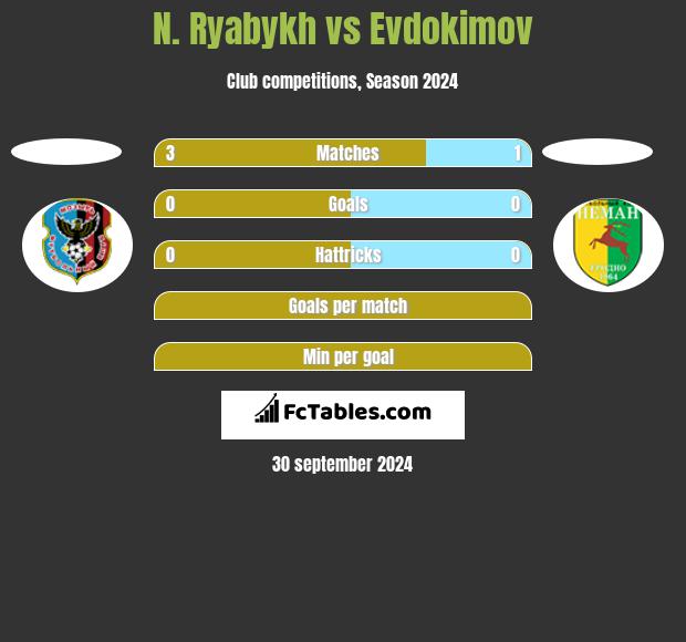 N. Ryabykh vs Evdokimov h2h player stats