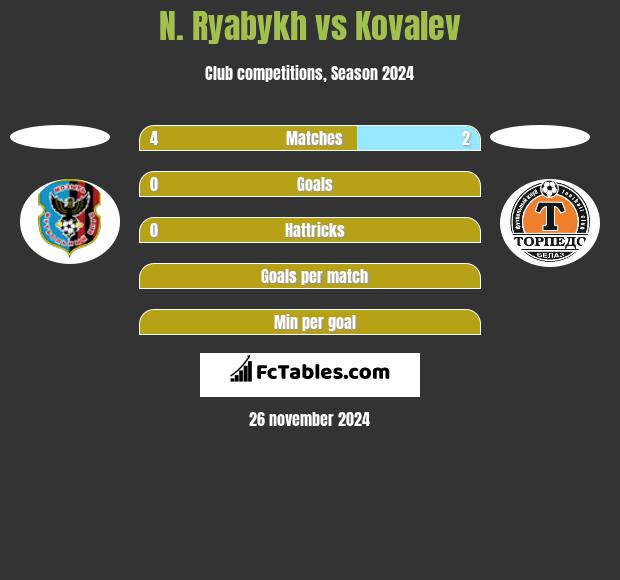 N. Ryabykh vs Kovalev h2h player stats