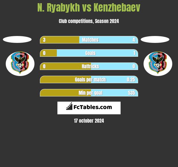 N. Ryabykh vs Kenzhebaev h2h player stats