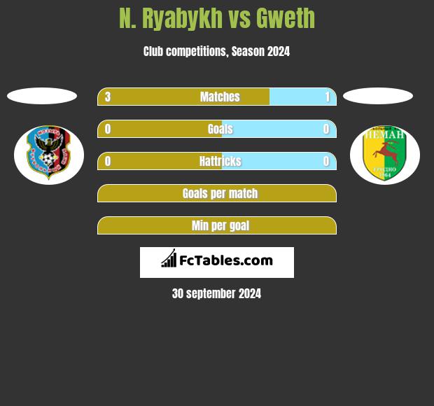 N. Ryabykh vs Gweth h2h player stats