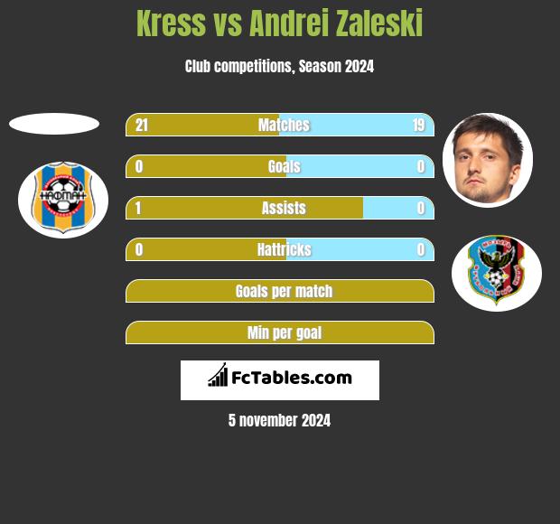 Kress vs Andrei Zaleski h2h player stats