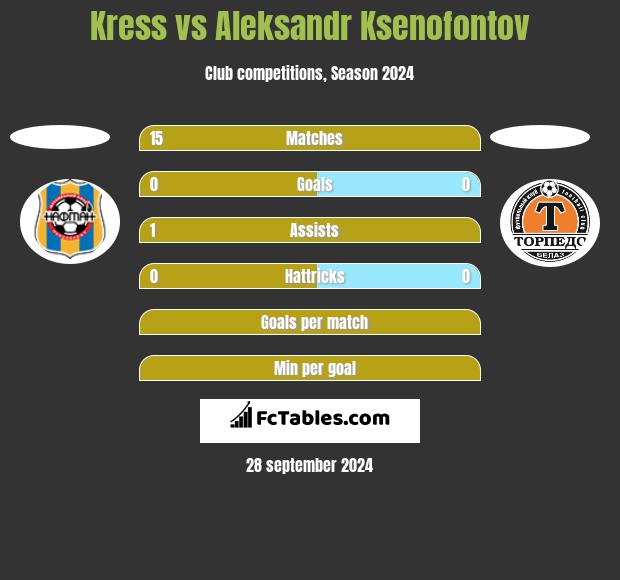 Kress vs Aleksandr Ksenofontov h2h player stats