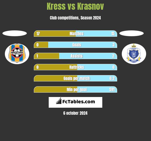 Kress vs Krasnov h2h player stats