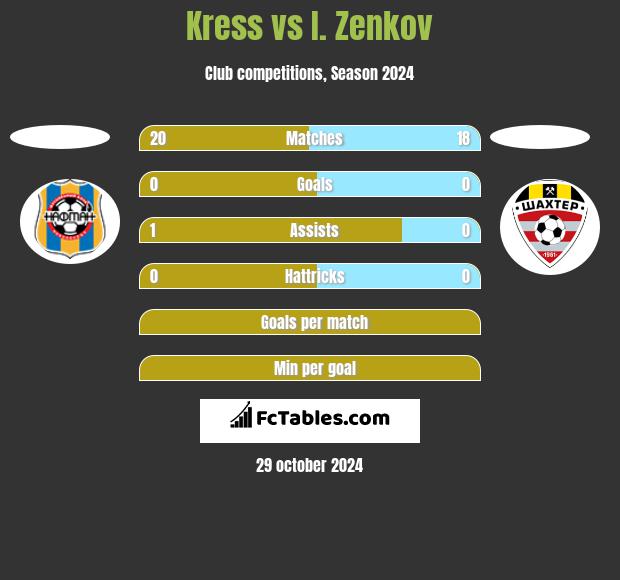 Kress vs I. Zenkov h2h player stats