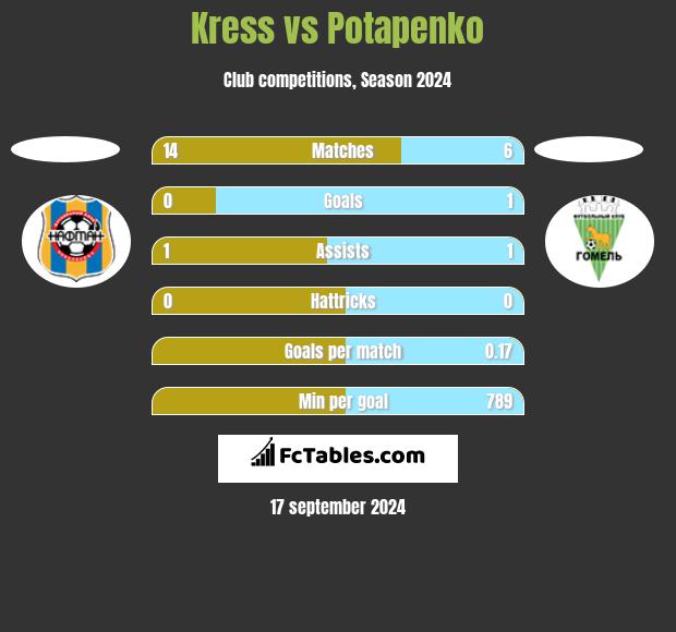 Kress vs Potapenko h2h player stats