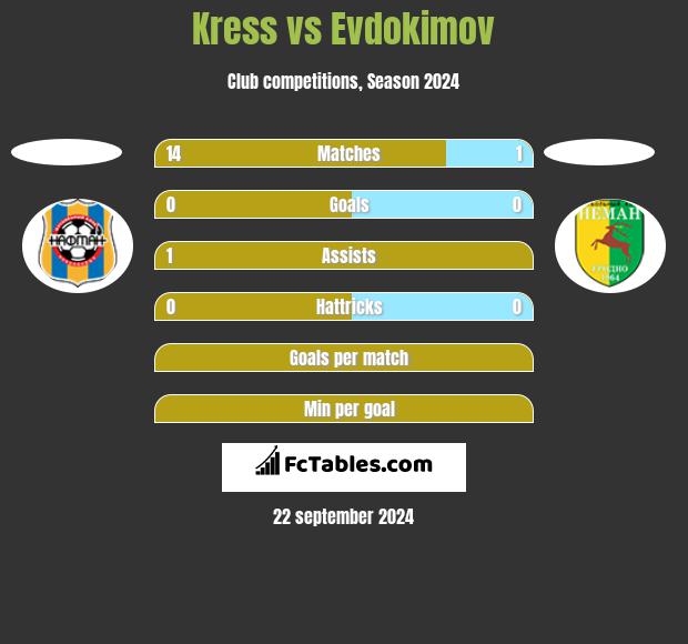 Kress vs Evdokimov h2h player stats