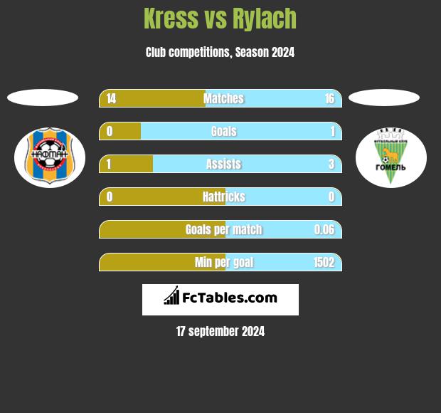 Kress vs Rylach h2h player stats