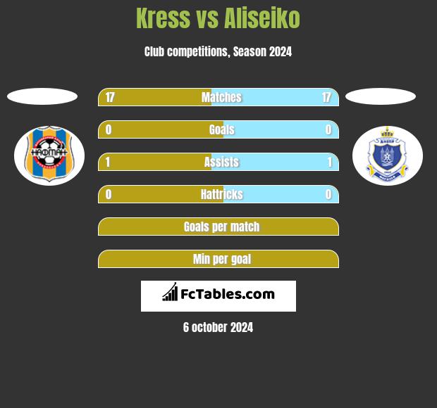 Kress vs Aliseiko h2h player stats