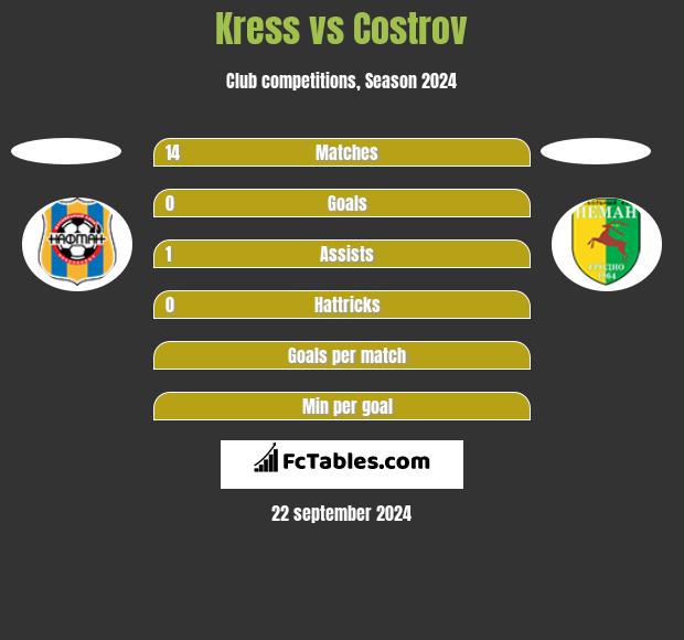 Kress vs Costrov h2h player stats