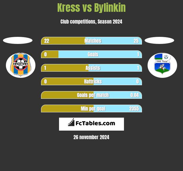 Kress vs Bylinkin h2h player stats