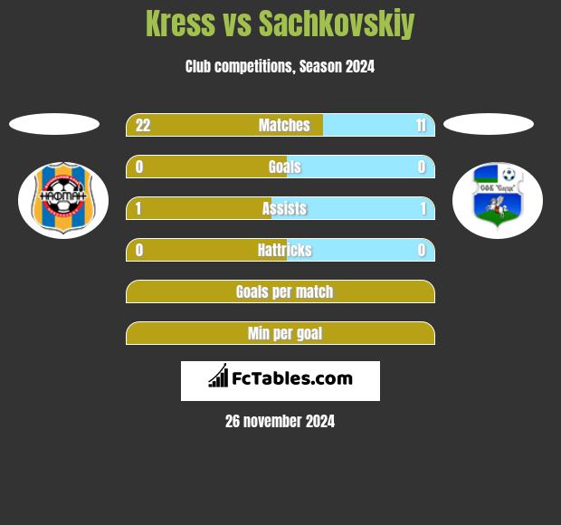 Kress vs Sachkovskiy h2h player stats