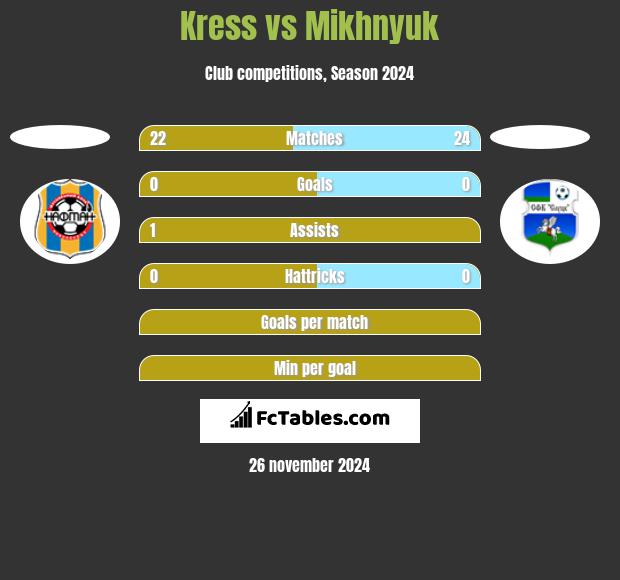 Kress vs Mikhnyuk h2h player stats