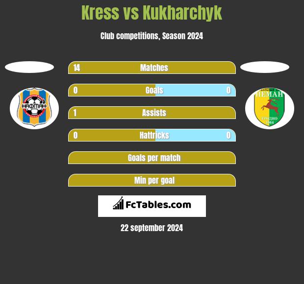 Kress vs Kukharchyk h2h player stats