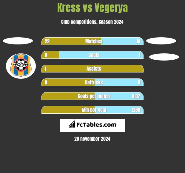 Kress vs Vegerya h2h player stats