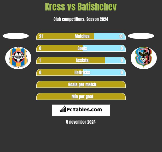 Kress vs Batishchev h2h player stats