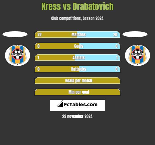 Kress vs Drabatovich h2h player stats