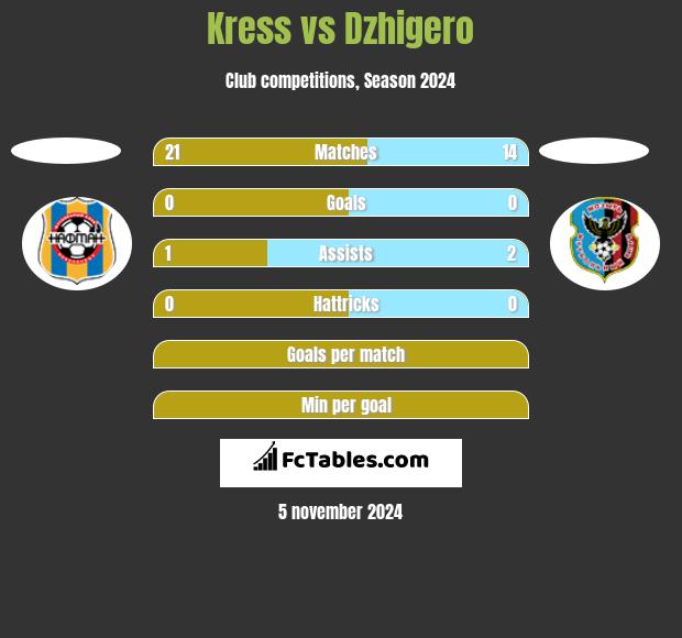 Kress vs Dzhigero h2h player stats