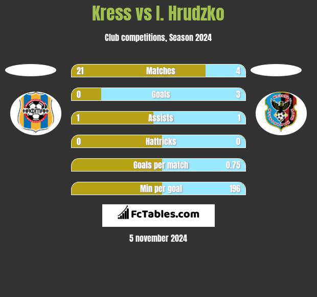 Kress vs I. Hrudzko h2h player stats