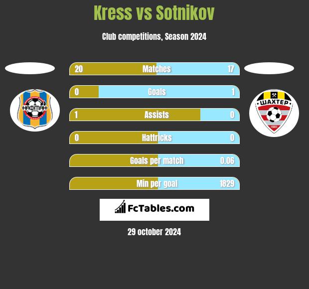 Kress vs Sotnikov h2h player stats