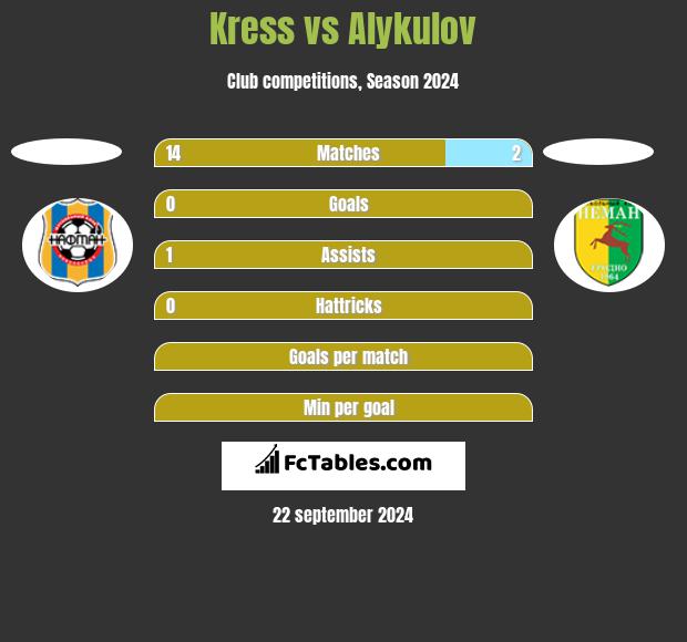 Kress vs Alykulov h2h player stats