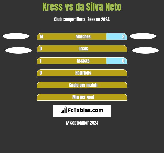 Kress vs da Silva Neto h2h player stats