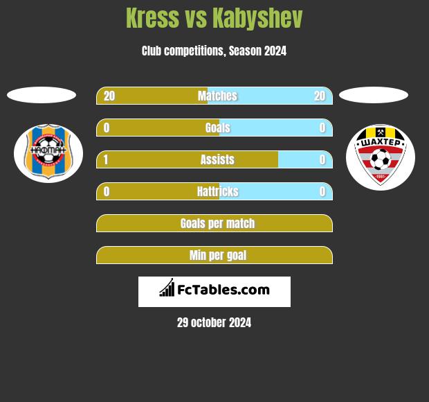 Kress vs Kabyshev h2h player stats