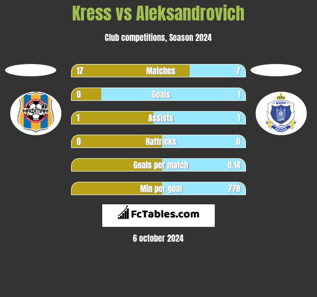 Kress vs Aleksandrovich h2h player stats