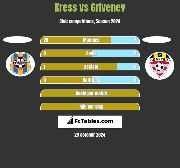 Kress vs Grivenev h2h player stats