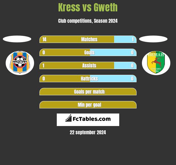 Kress vs Gweth h2h player stats