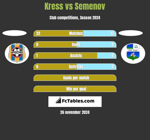 Kress vs Semenov h2h player stats