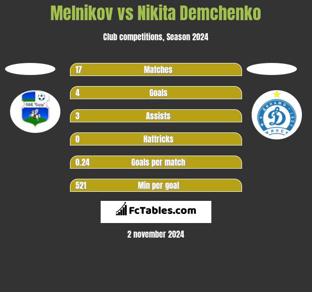 Melnikov vs Nikita Demchenko h2h player stats