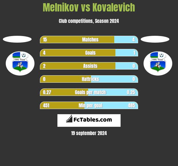 Melnikov vs Kovalevich h2h player stats