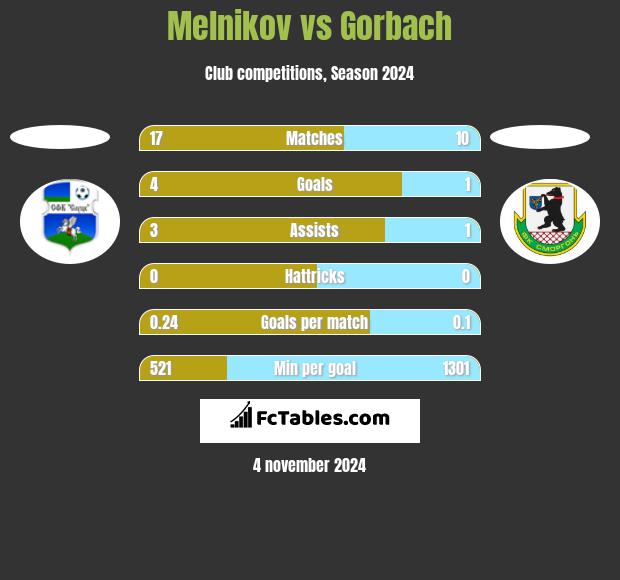 Melnikov vs Gorbach h2h player stats