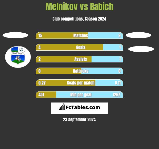 Melnikov vs Babich h2h player stats