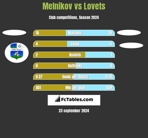 Melnikov vs Lovets h2h player stats