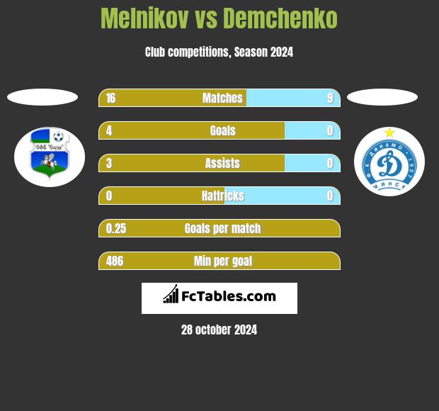 Melnikov vs Demchenko h2h player stats