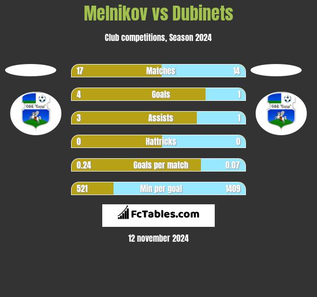 Melnikov vs Dubinets h2h player stats