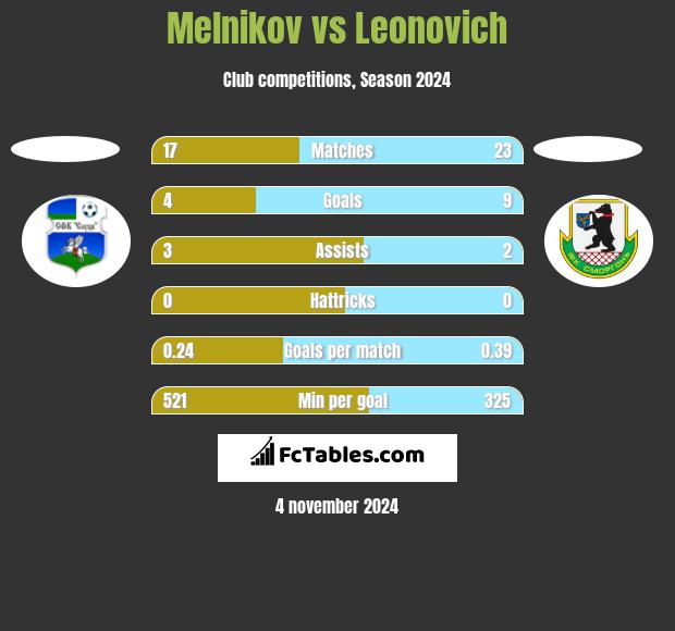 Melnikov vs Leonovich h2h player stats