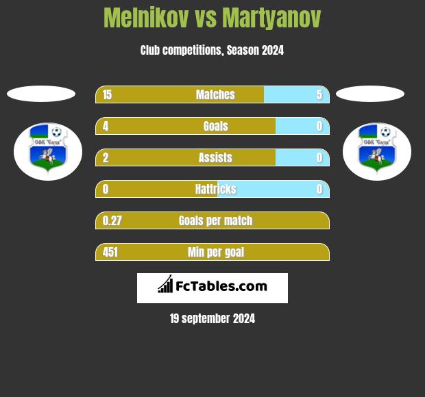 Melnikov vs Martyanov h2h player stats