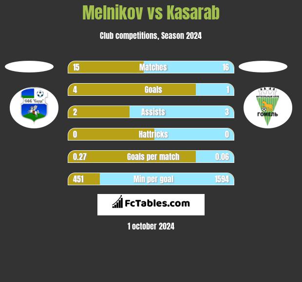 Melnikov vs Kasarab h2h player stats